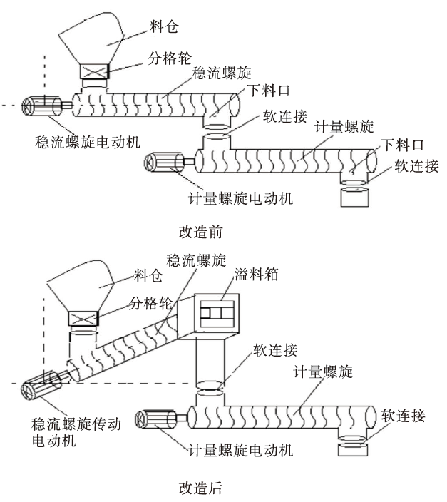 螺旋計(jì)量秤冒料的原因及改進(jìn)措施